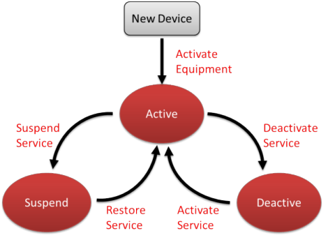 Device state transitions