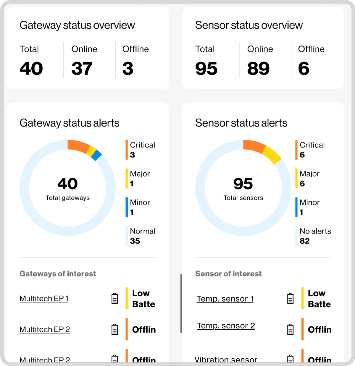 Sensor Insights diagnostics view showing sensor network health and connectivity status